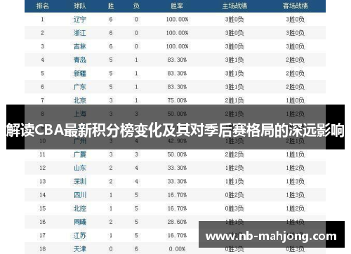 解读CBA最新积分榜变化及其对季后赛格局的深远影响